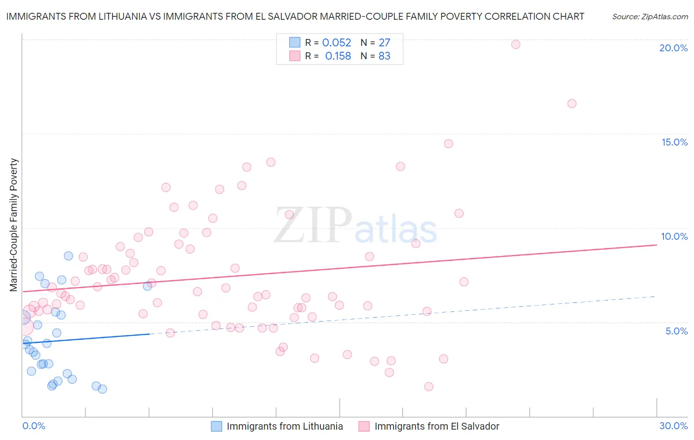 Immigrants from Lithuania vs Immigrants from El Salvador Married-Couple Family Poverty