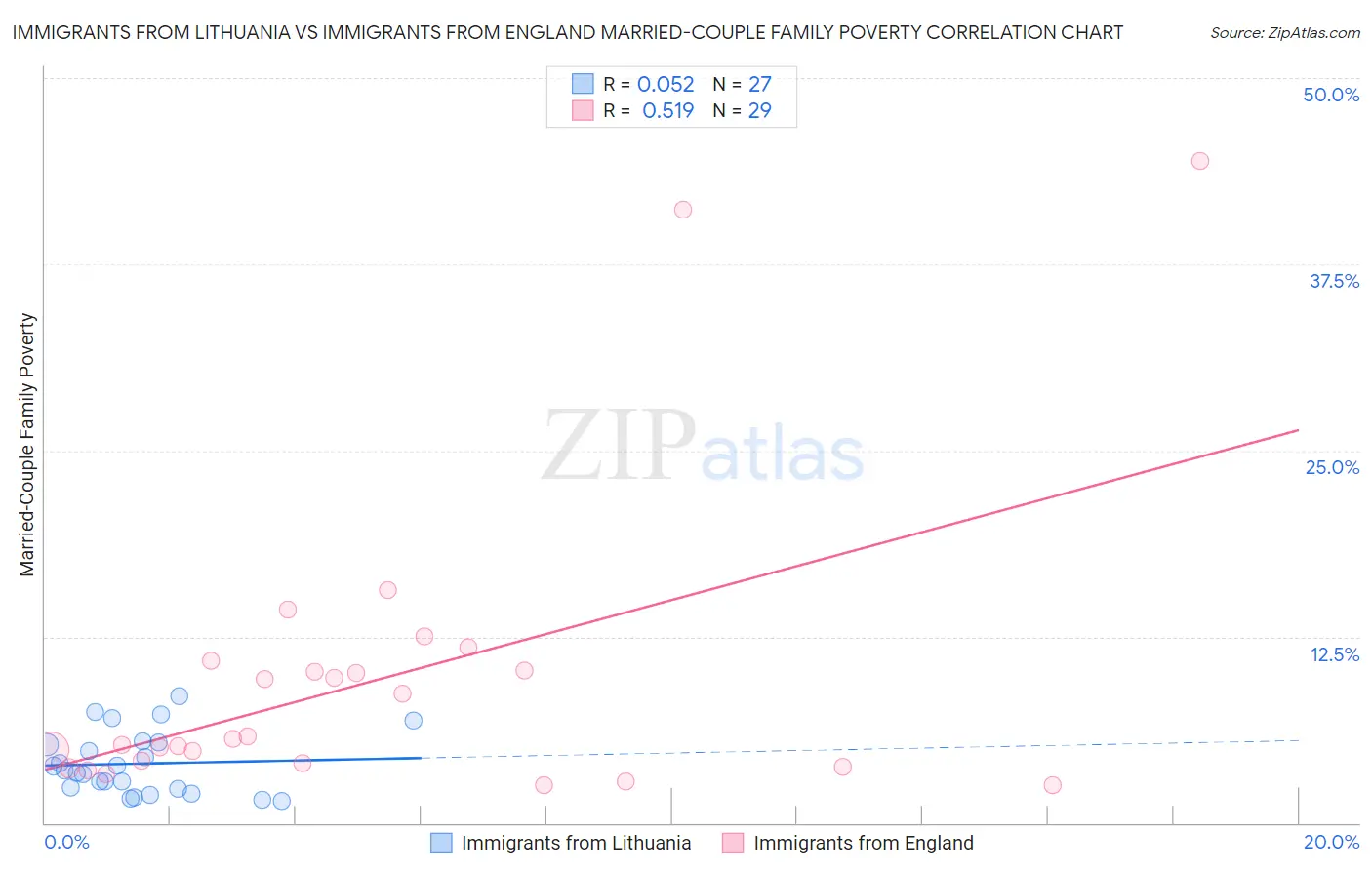 Immigrants from Lithuania vs Immigrants from England Married-Couple Family Poverty