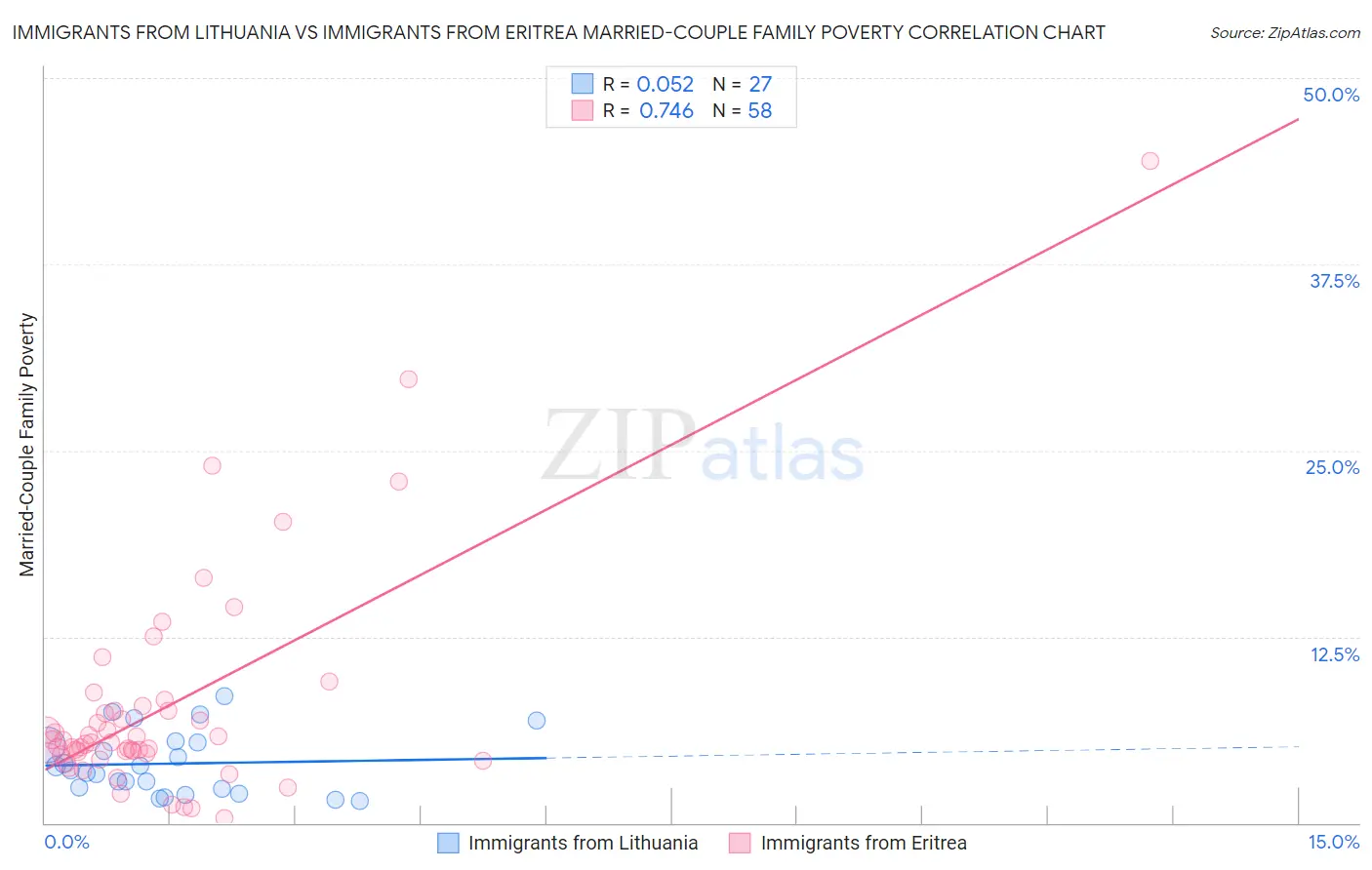 Immigrants from Lithuania vs Immigrants from Eritrea Married-Couple Family Poverty