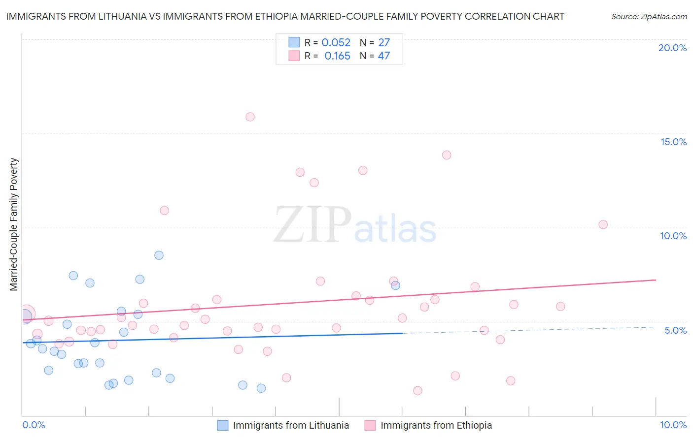 Immigrants from Lithuania vs Immigrants from Ethiopia Married-Couple Family Poverty