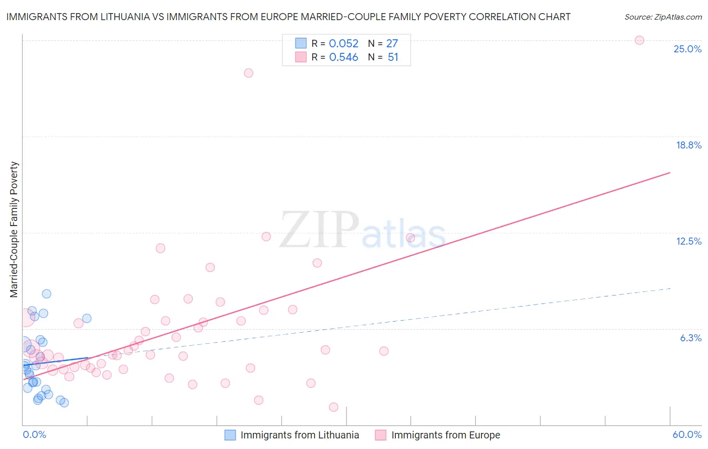 Immigrants from Lithuania vs Immigrants from Europe Married-Couple Family Poverty