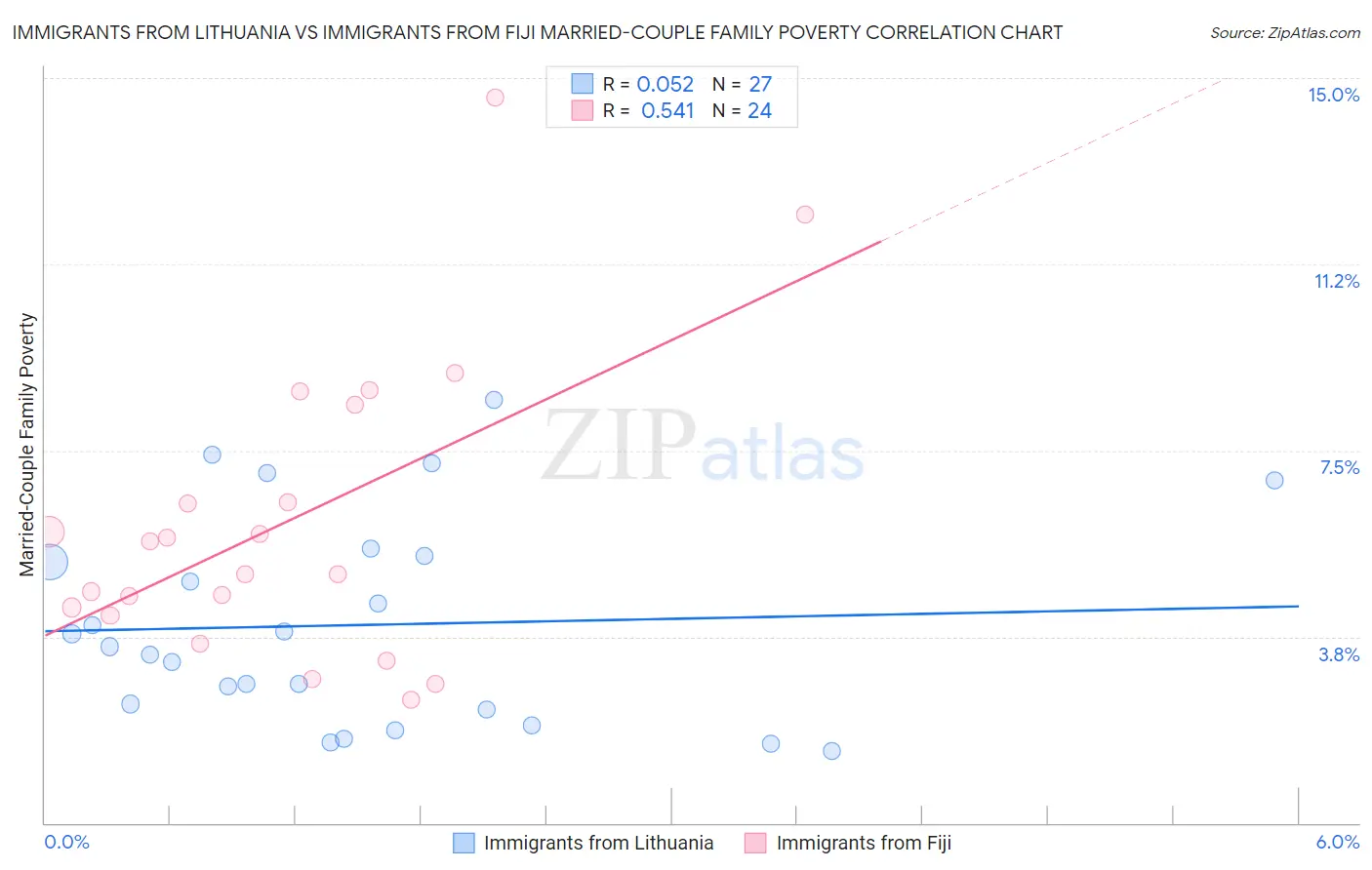 Immigrants from Lithuania vs Immigrants from Fiji Married-Couple Family Poverty