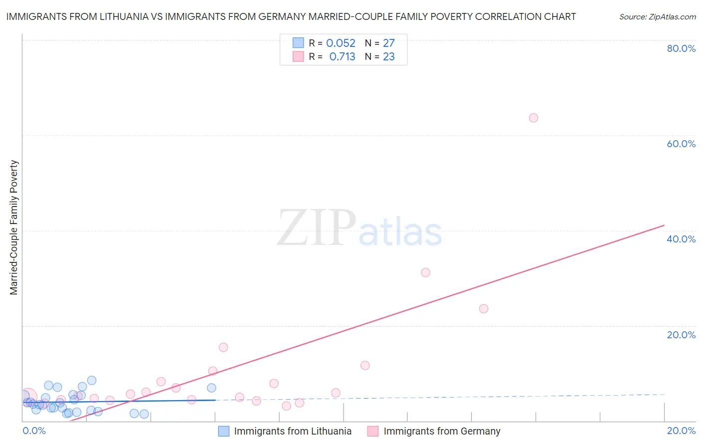 Immigrants from Lithuania vs Immigrants from Germany Married-Couple Family Poverty