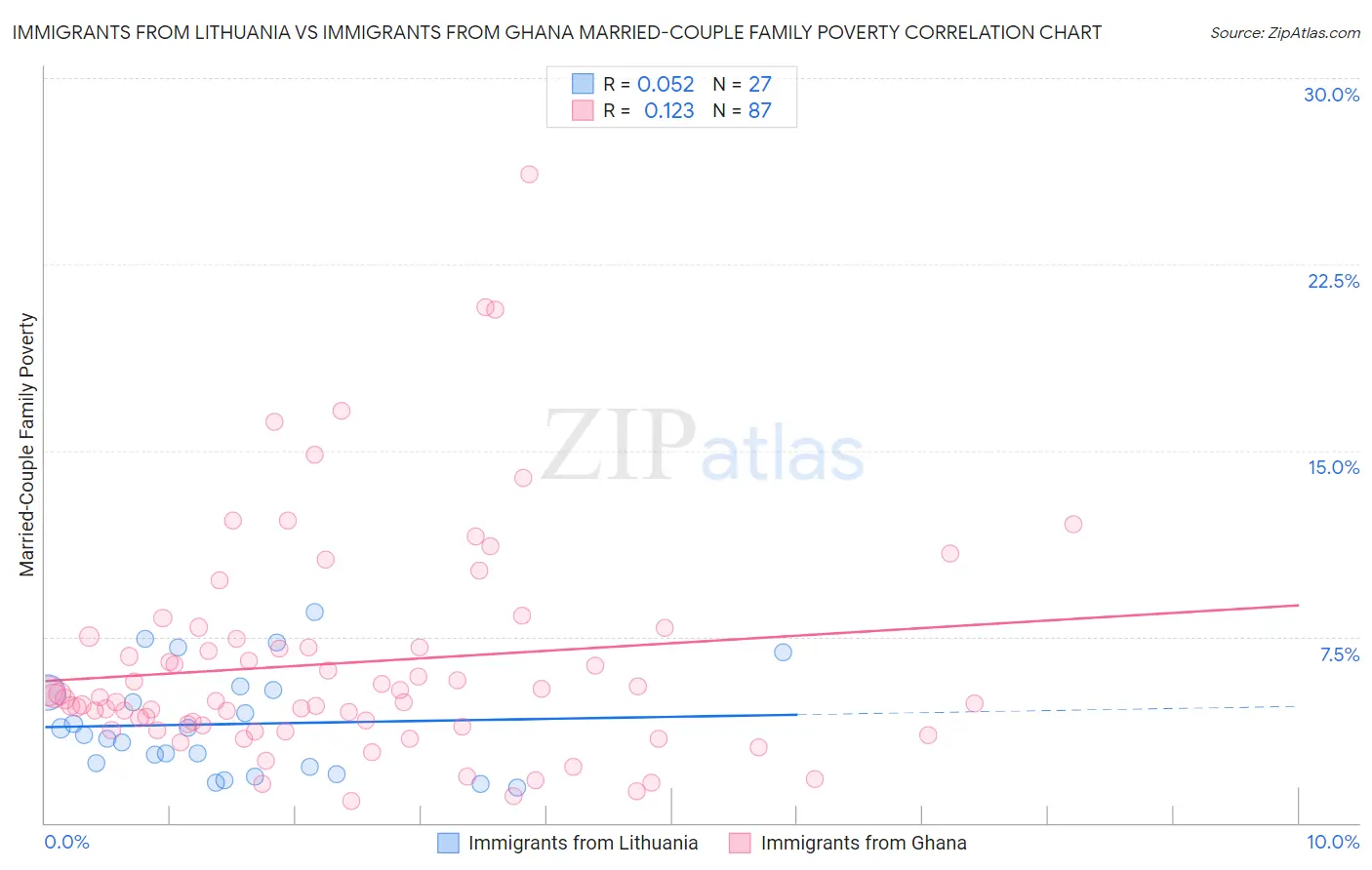 Immigrants from Lithuania vs Immigrants from Ghana Married-Couple Family Poverty