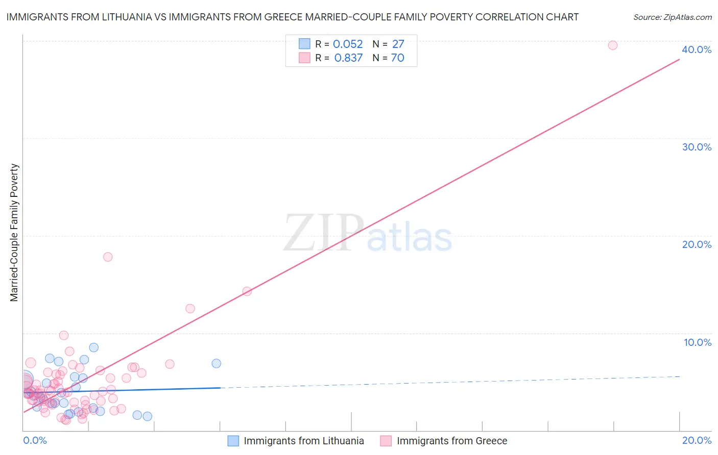 Immigrants from Lithuania vs Immigrants from Greece Married-Couple Family Poverty