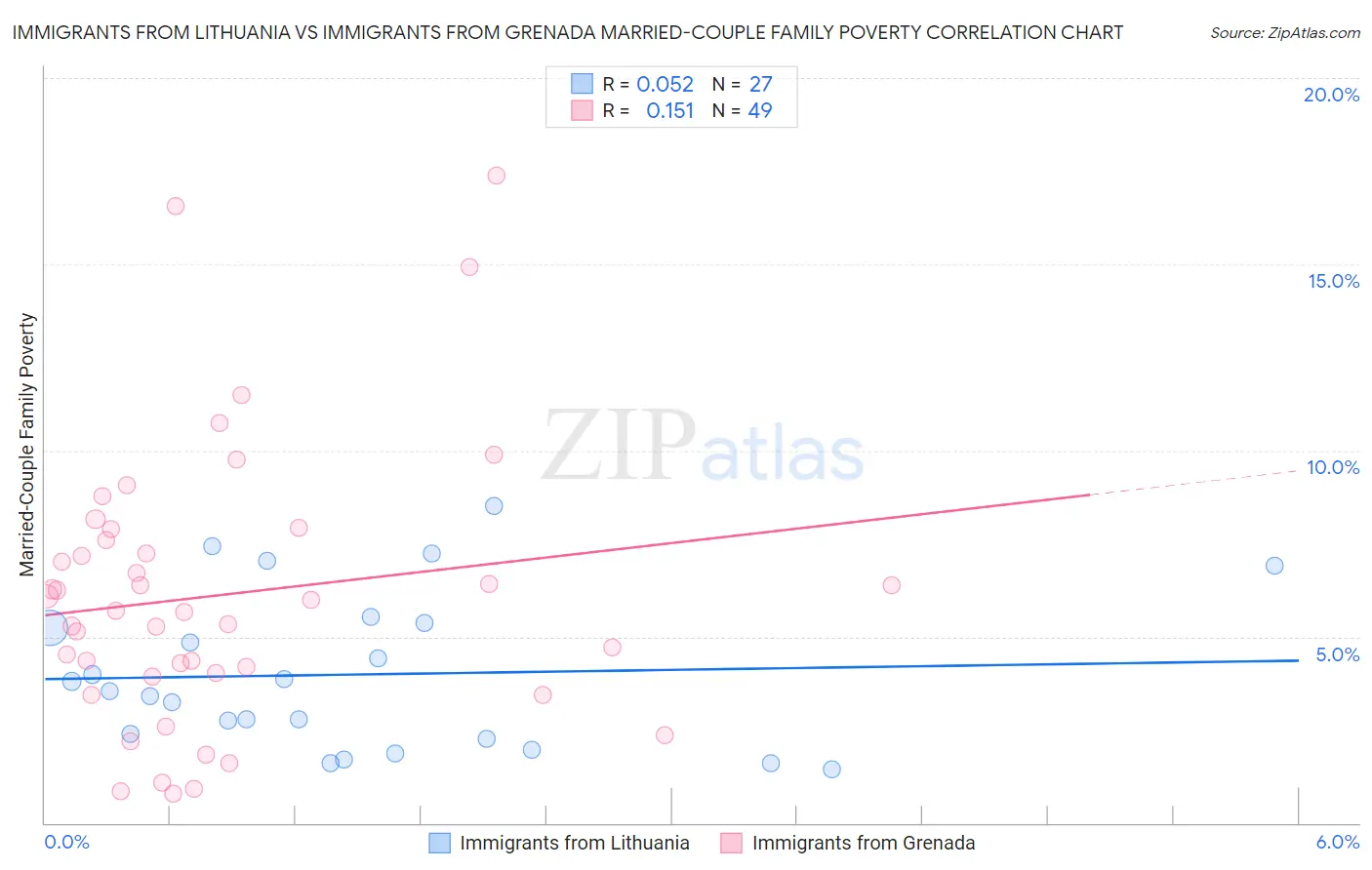 Immigrants from Lithuania vs Immigrants from Grenada Married-Couple Family Poverty