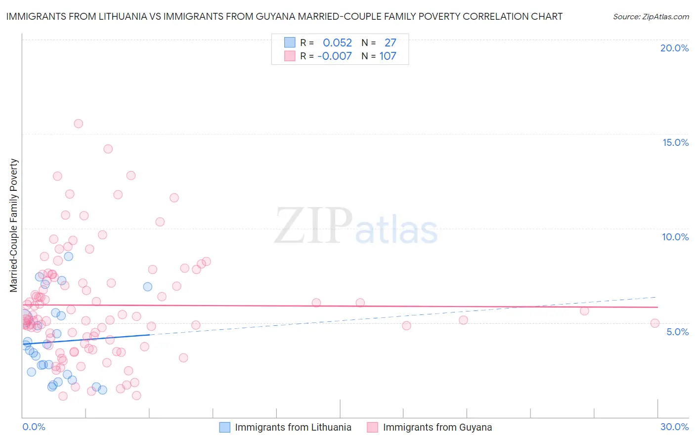 Immigrants from Lithuania vs Immigrants from Guyana Married-Couple Family Poverty