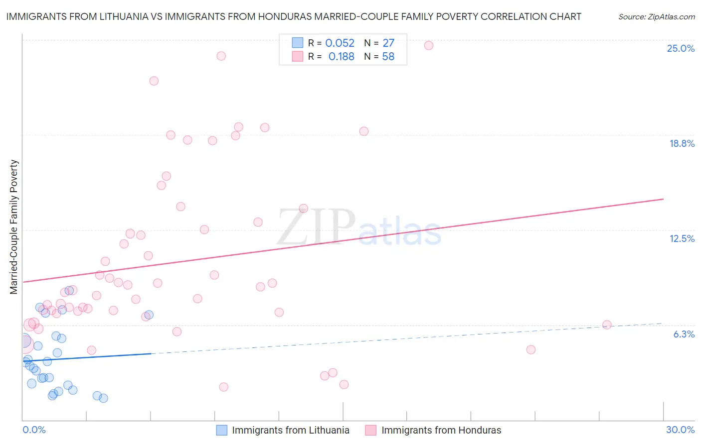 Immigrants from Lithuania vs Immigrants from Honduras Married-Couple Family Poverty