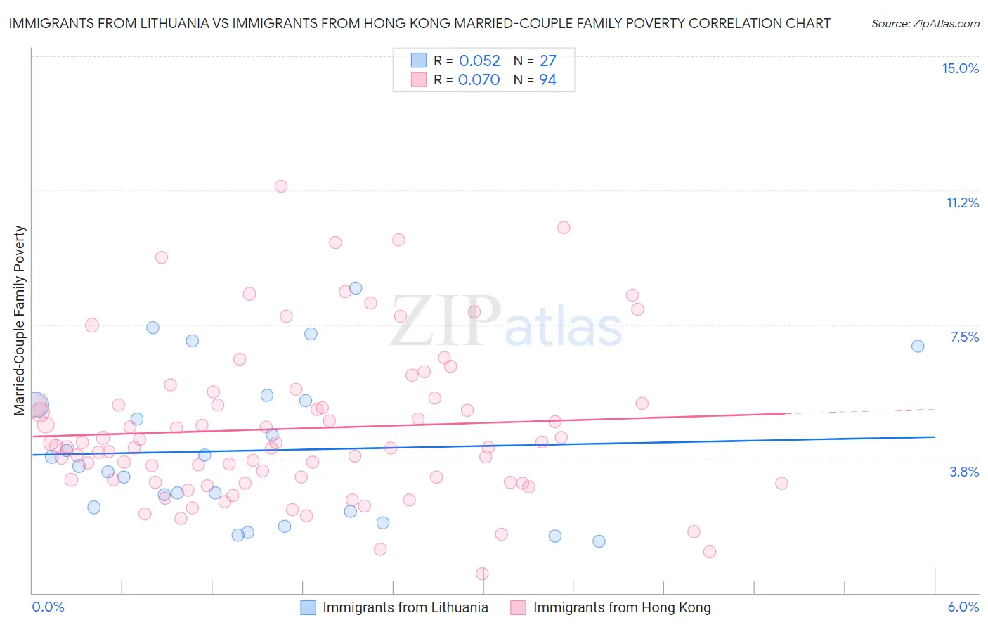 Immigrants from Lithuania vs Immigrants from Hong Kong Married-Couple Family Poverty