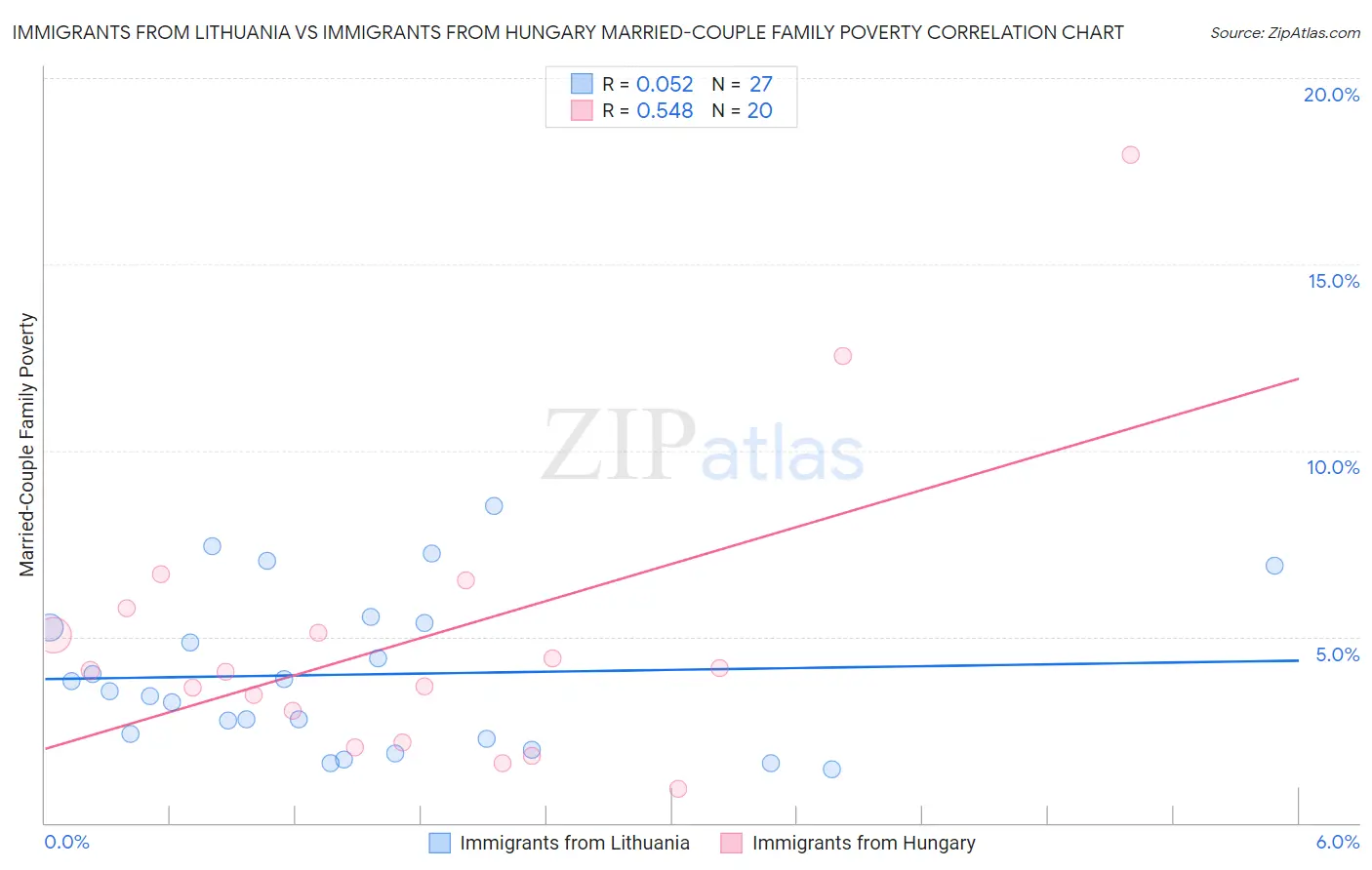 Immigrants from Lithuania vs Immigrants from Hungary Married-Couple Family Poverty