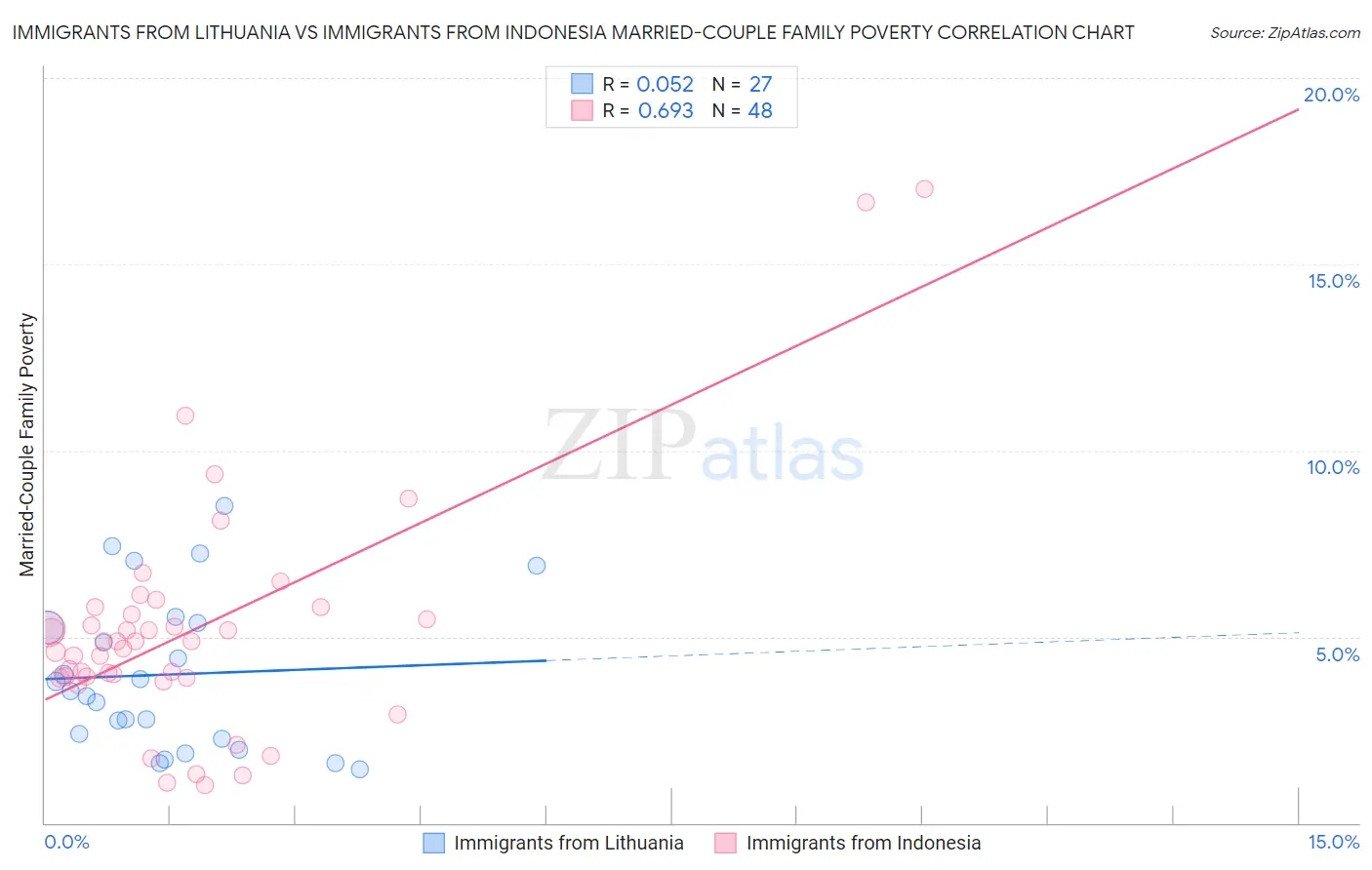 Immigrants from Lithuania vs Immigrants from Indonesia Married-Couple Family Poverty