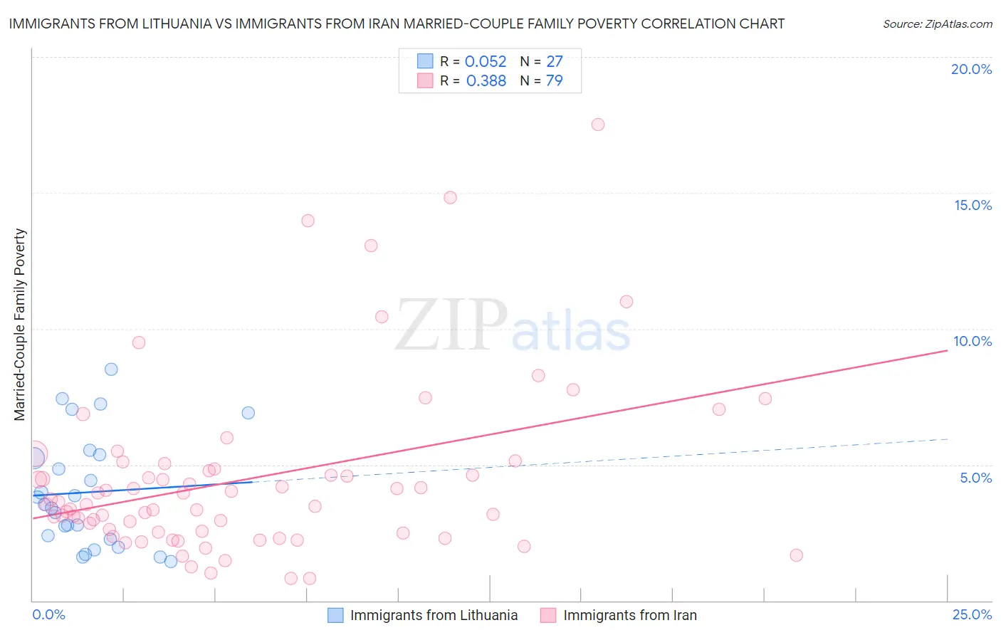 Immigrants from Lithuania vs Immigrants from Iran Married-Couple Family Poverty