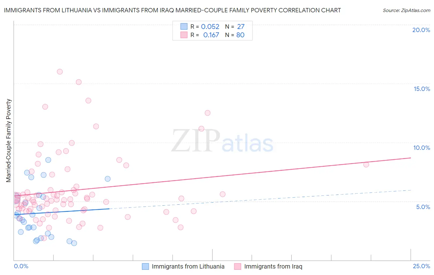 Immigrants from Lithuania vs Immigrants from Iraq Married-Couple Family Poverty
