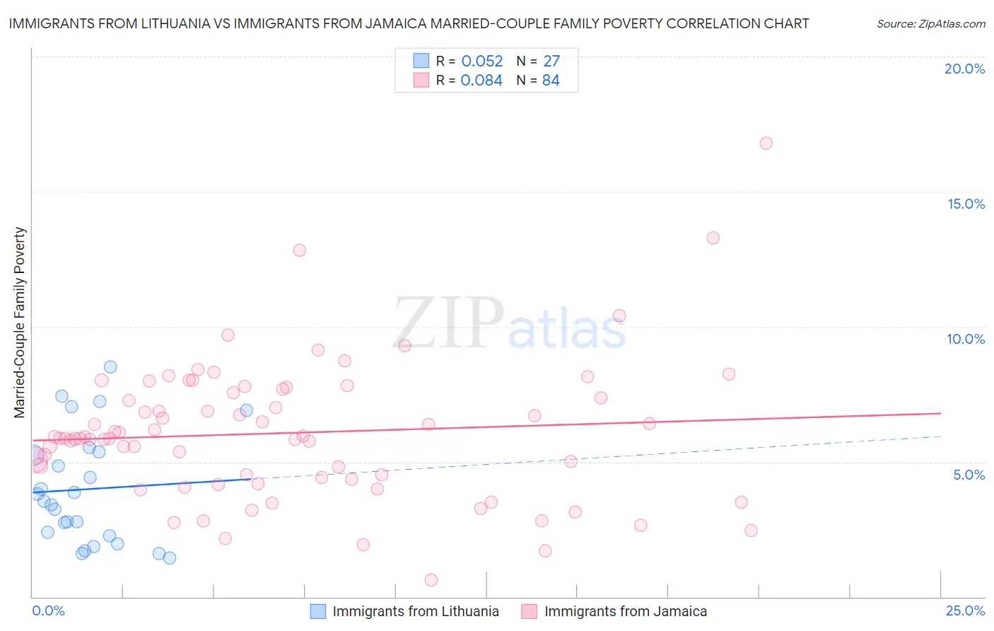 Immigrants from Lithuania vs Immigrants from Jamaica Married-Couple Family Poverty