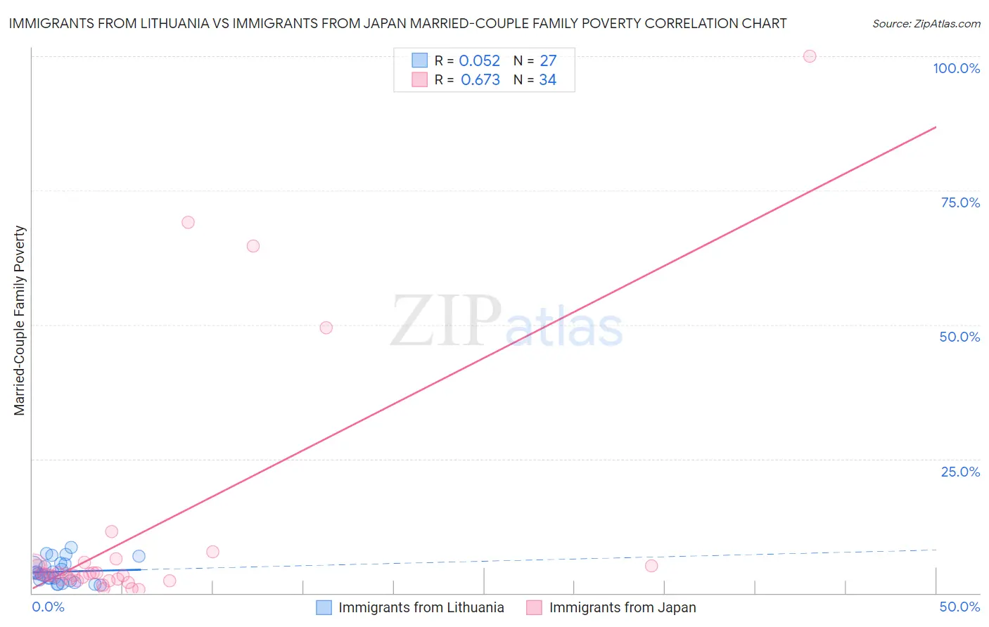 Immigrants from Lithuania vs Immigrants from Japan Married-Couple Family Poverty