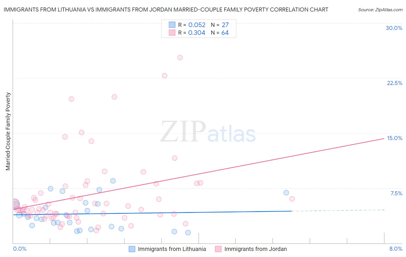 Immigrants from Lithuania vs Immigrants from Jordan Married-Couple Family Poverty