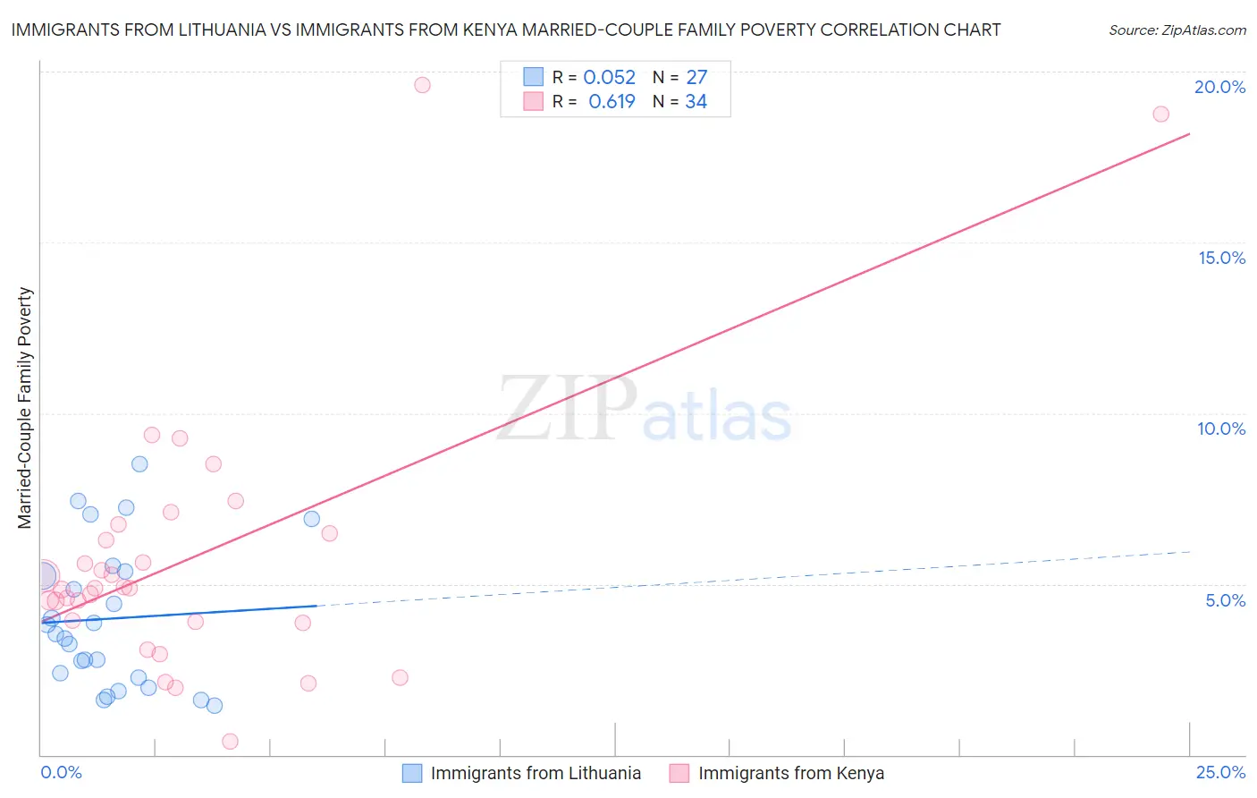 Immigrants from Lithuania vs Immigrants from Kenya Married-Couple Family Poverty