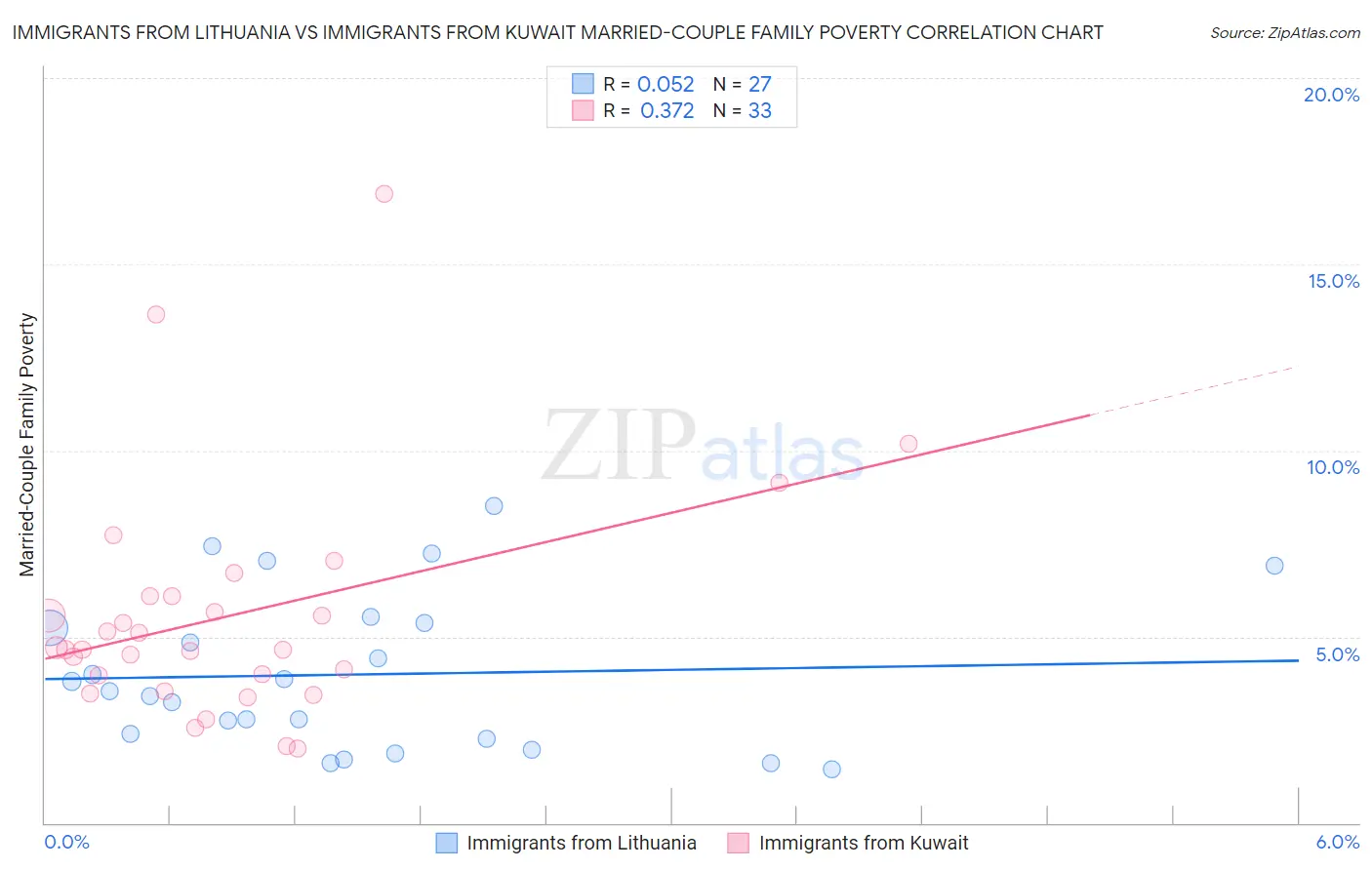 Immigrants from Lithuania vs Immigrants from Kuwait Married-Couple Family Poverty