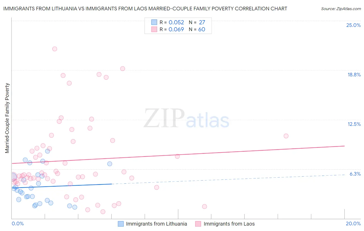 Immigrants from Lithuania vs Immigrants from Laos Married-Couple Family Poverty