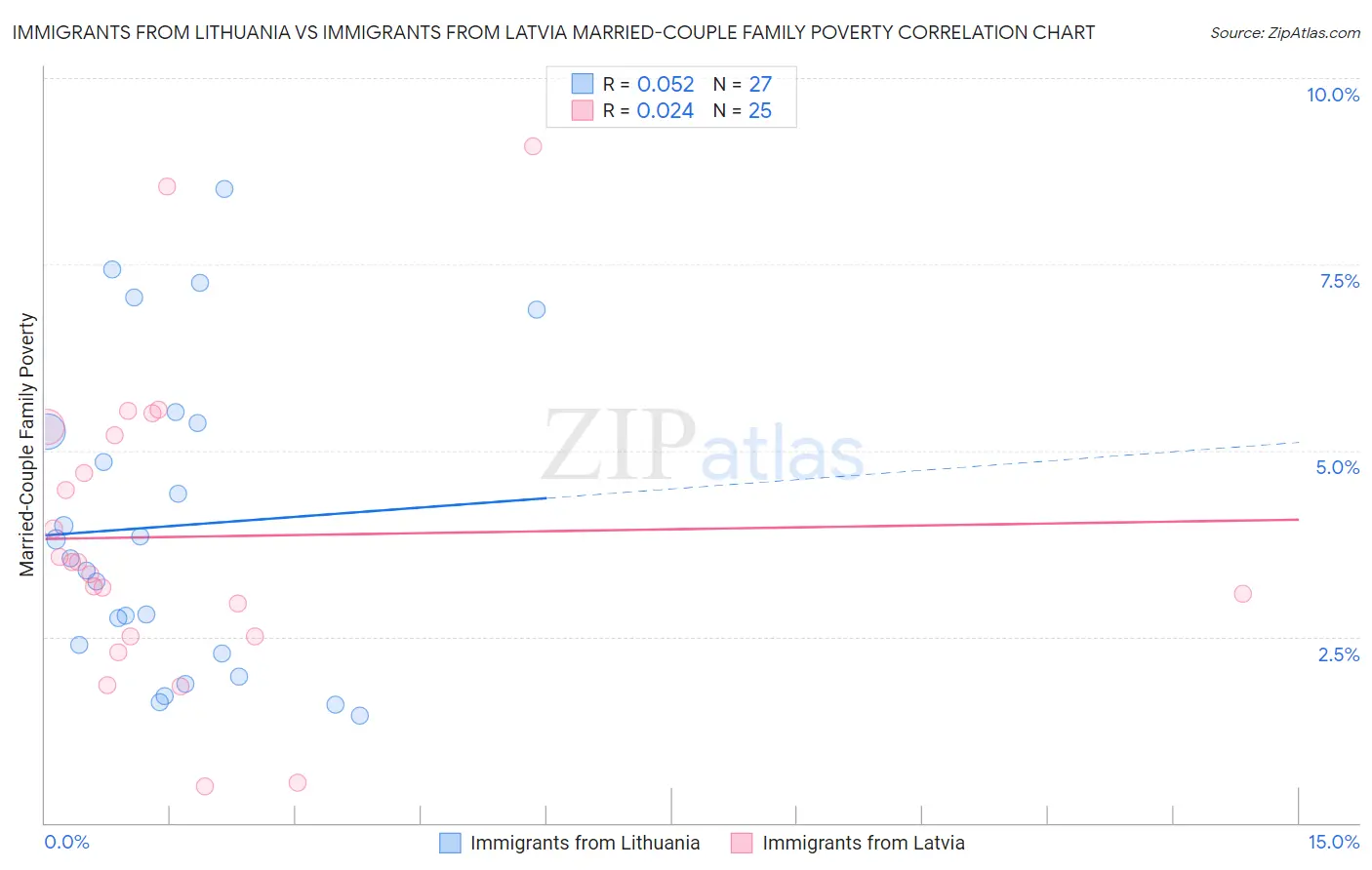 Immigrants from Lithuania vs Immigrants from Latvia Married-Couple Family Poverty