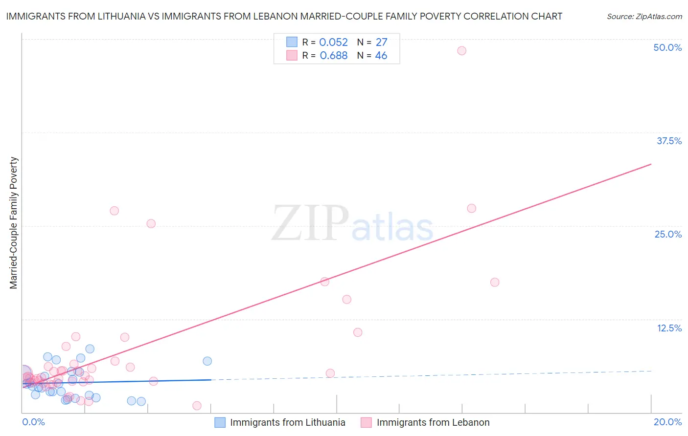 Immigrants from Lithuania vs Immigrants from Lebanon Married-Couple Family Poverty