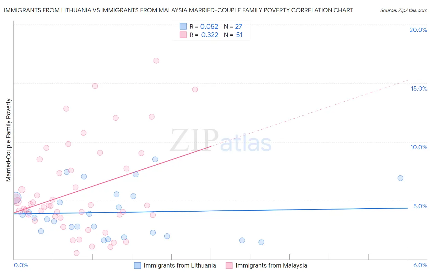Immigrants from Lithuania vs Immigrants from Malaysia Married-Couple Family Poverty