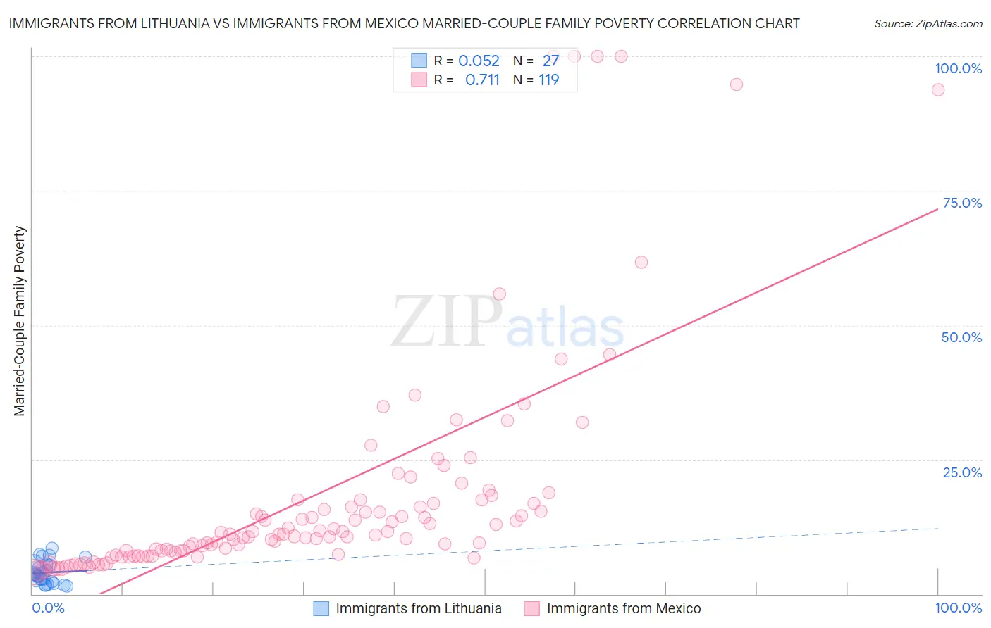 Immigrants from Lithuania vs Immigrants from Mexico Married-Couple Family Poverty