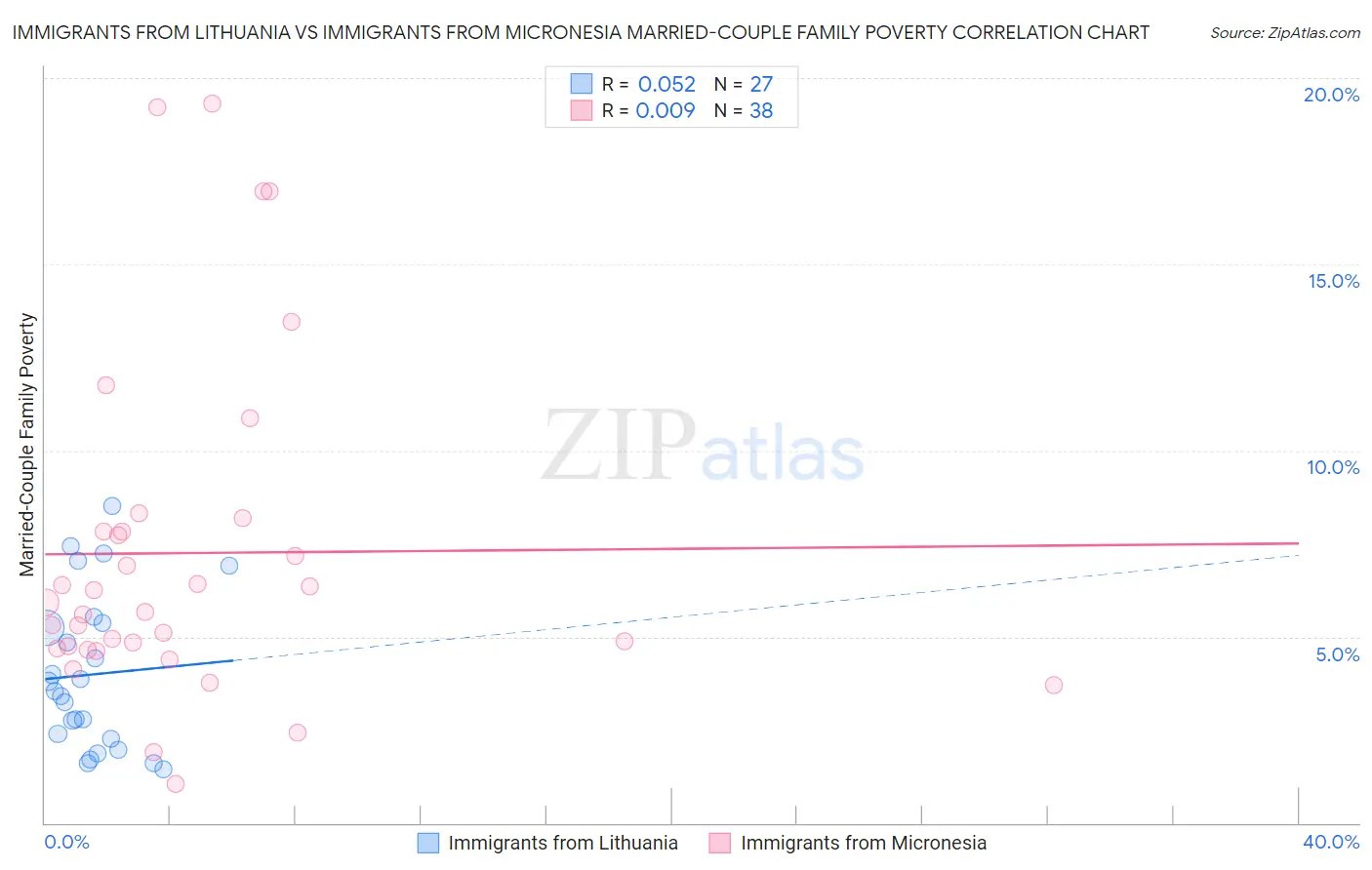 Immigrants from Lithuania vs Immigrants from Micronesia Married-Couple Family Poverty