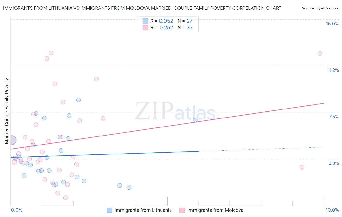 Immigrants from Lithuania vs Immigrants from Moldova Married-Couple Family Poverty