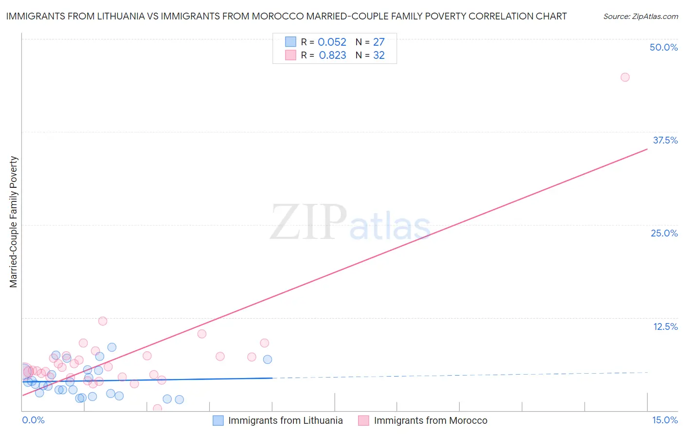 Immigrants from Lithuania vs Immigrants from Morocco Married-Couple Family Poverty