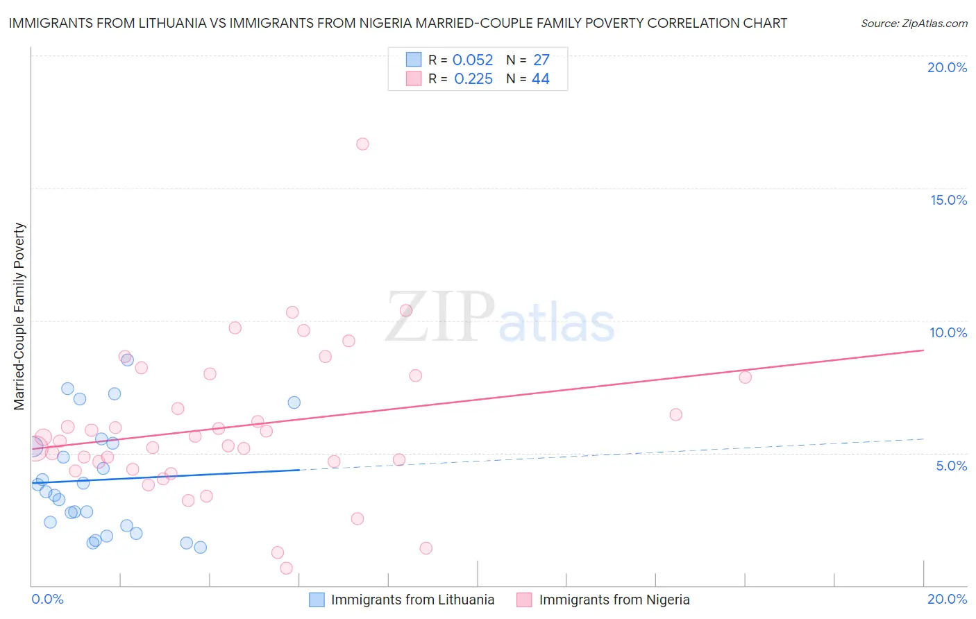 Immigrants from Lithuania vs Immigrants from Nigeria Married-Couple Family Poverty