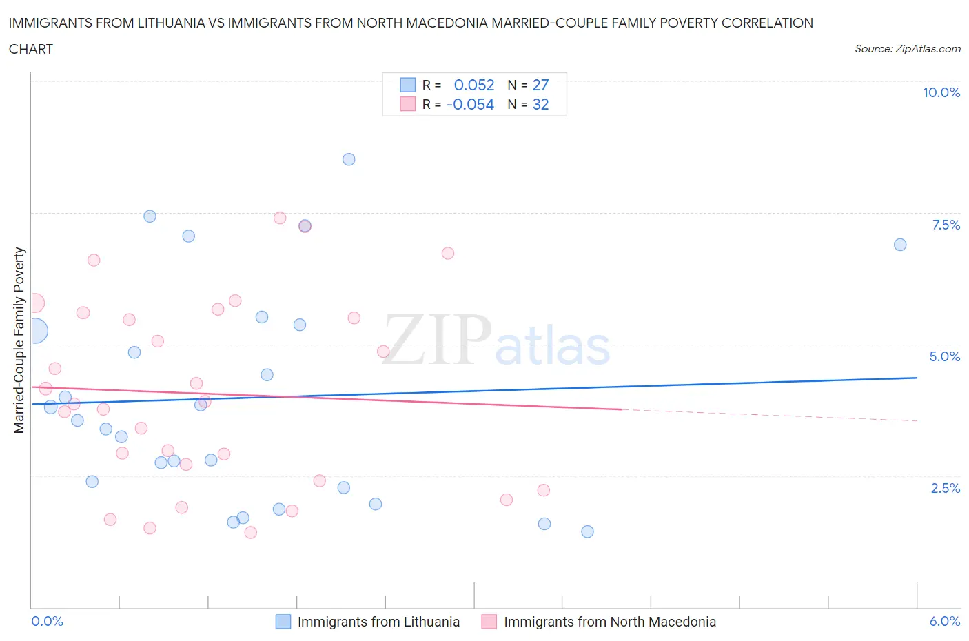 Immigrants from Lithuania vs Immigrants from North Macedonia Married-Couple Family Poverty