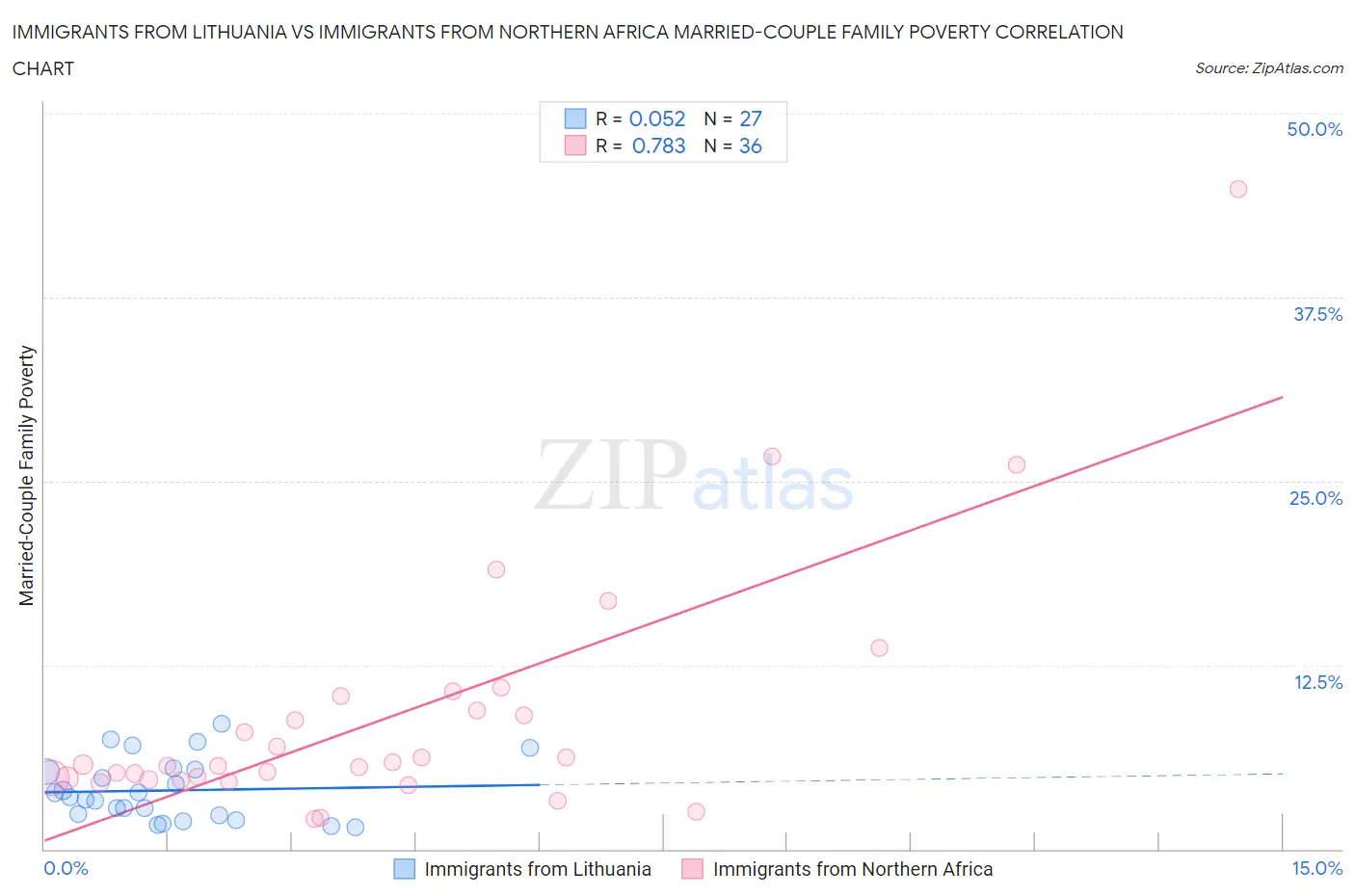 Immigrants from Lithuania vs Immigrants from Northern Africa Married-Couple Family Poverty