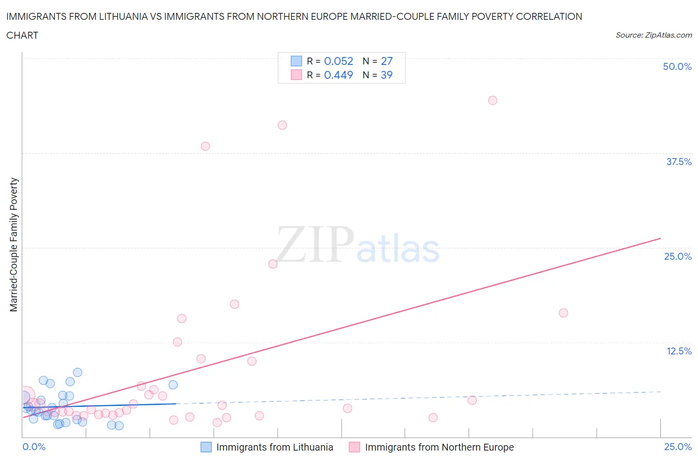 Immigrants from Lithuania vs Immigrants from Northern Europe Married-Couple Family Poverty
