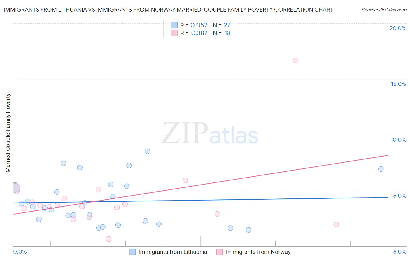 Immigrants from Lithuania vs Immigrants from Norway Married-Couple Family Poverty