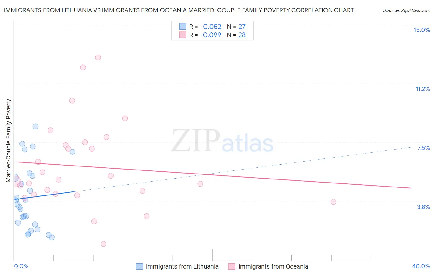 Immigrants from Lithuania vs Immigrants from Oceania Married-Couple Family Poverty