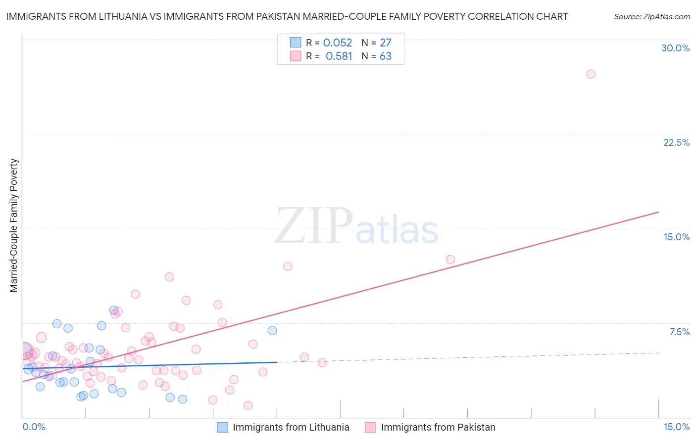 Immigrants from Lithuania vs Immigrants from Pakistan Married-Couple Family Poverty