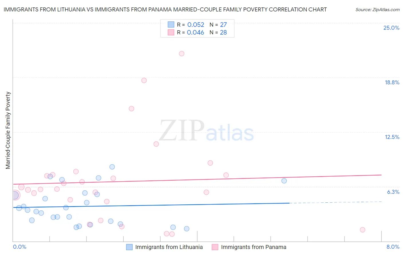Immigrants from Lithuania vs Immigrants from Panama Married-Couple Family Poverty