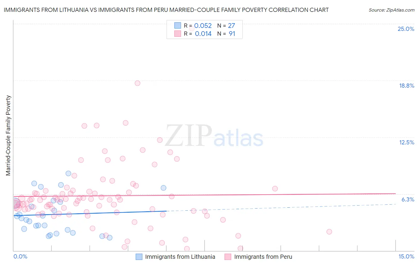 Immigrants from Lithuania vs Immigrants from Peru Married-Couple Family Poverty