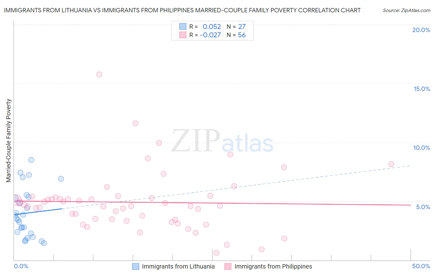 Immigrants from Lithuania vs Immigrants from Philippines Married-Couple Family Poverty