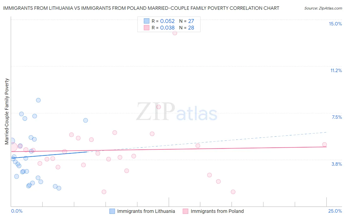 Immigrants from Lithuania vs Immigrants from Poland Married-Couple Family Poverty