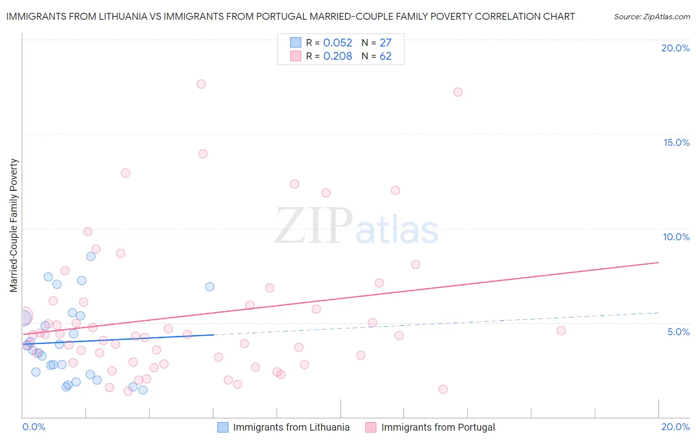 Immigrants from Lithuania vs Immigrants from Portugal Married-Couple Family Poverty