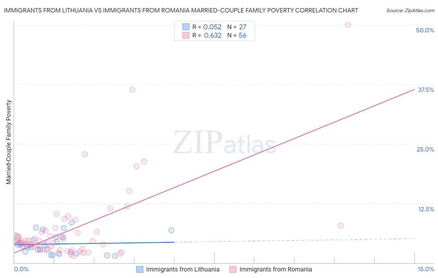 Immigrants from Lithuania vs Immigrants from Romania Married-Couple Family Poverty