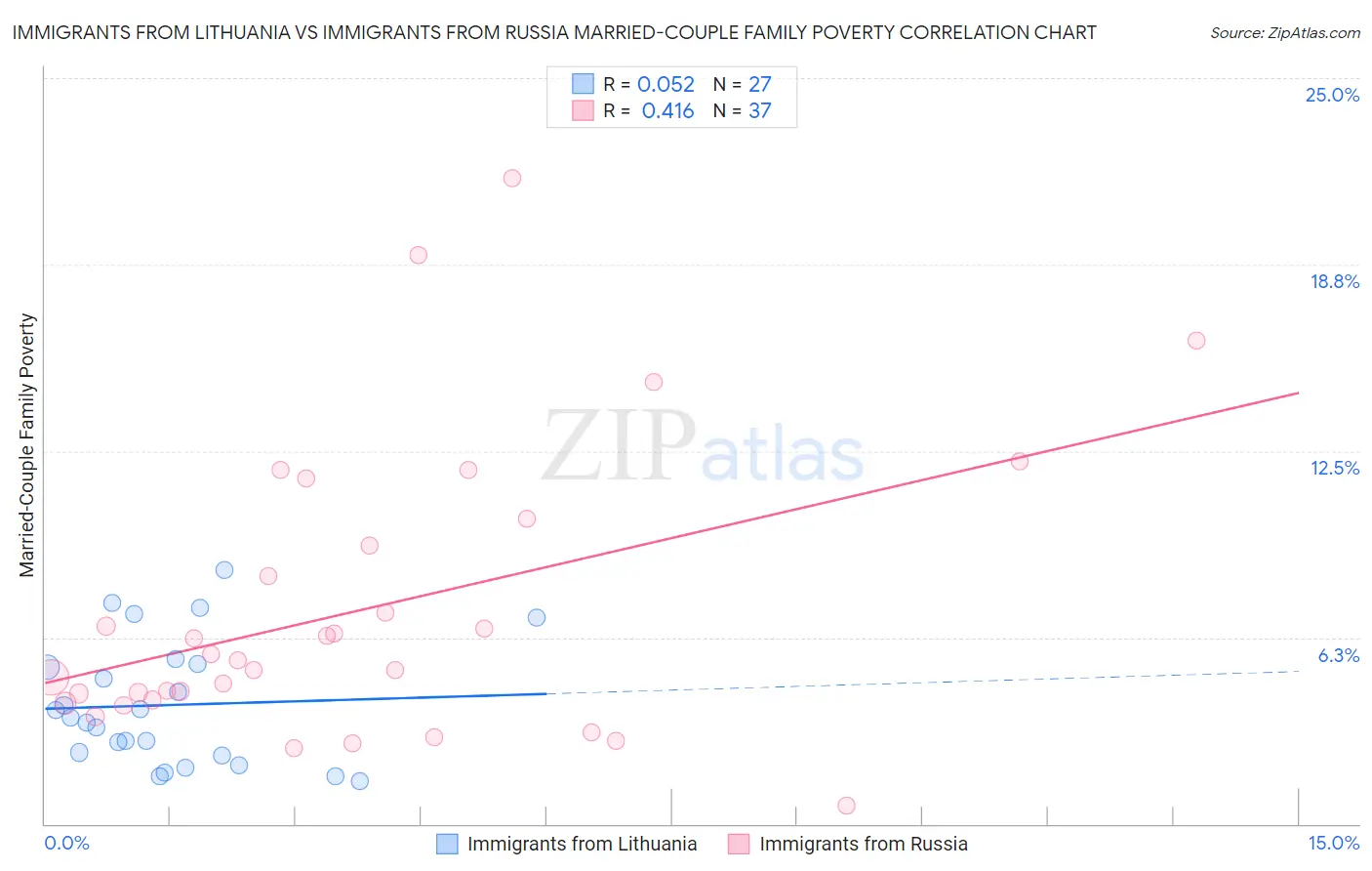 Immigrants from Lithuania vs Immigrants from Russia Married-Couple Family Poverty
