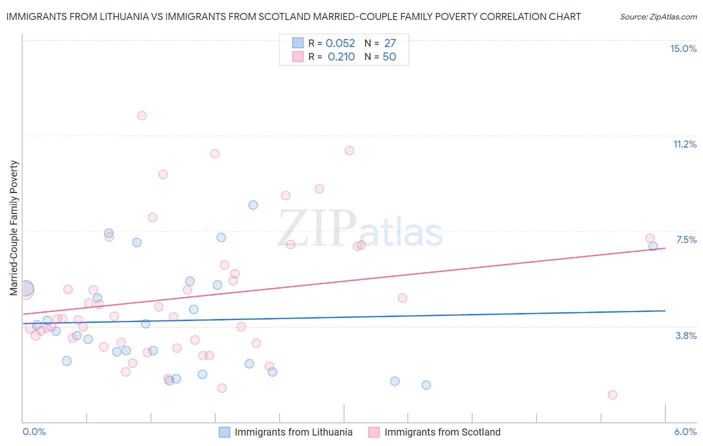 Immigrants from Lithuania vs Immigrants from Scotland Married-Couple Family Poverty