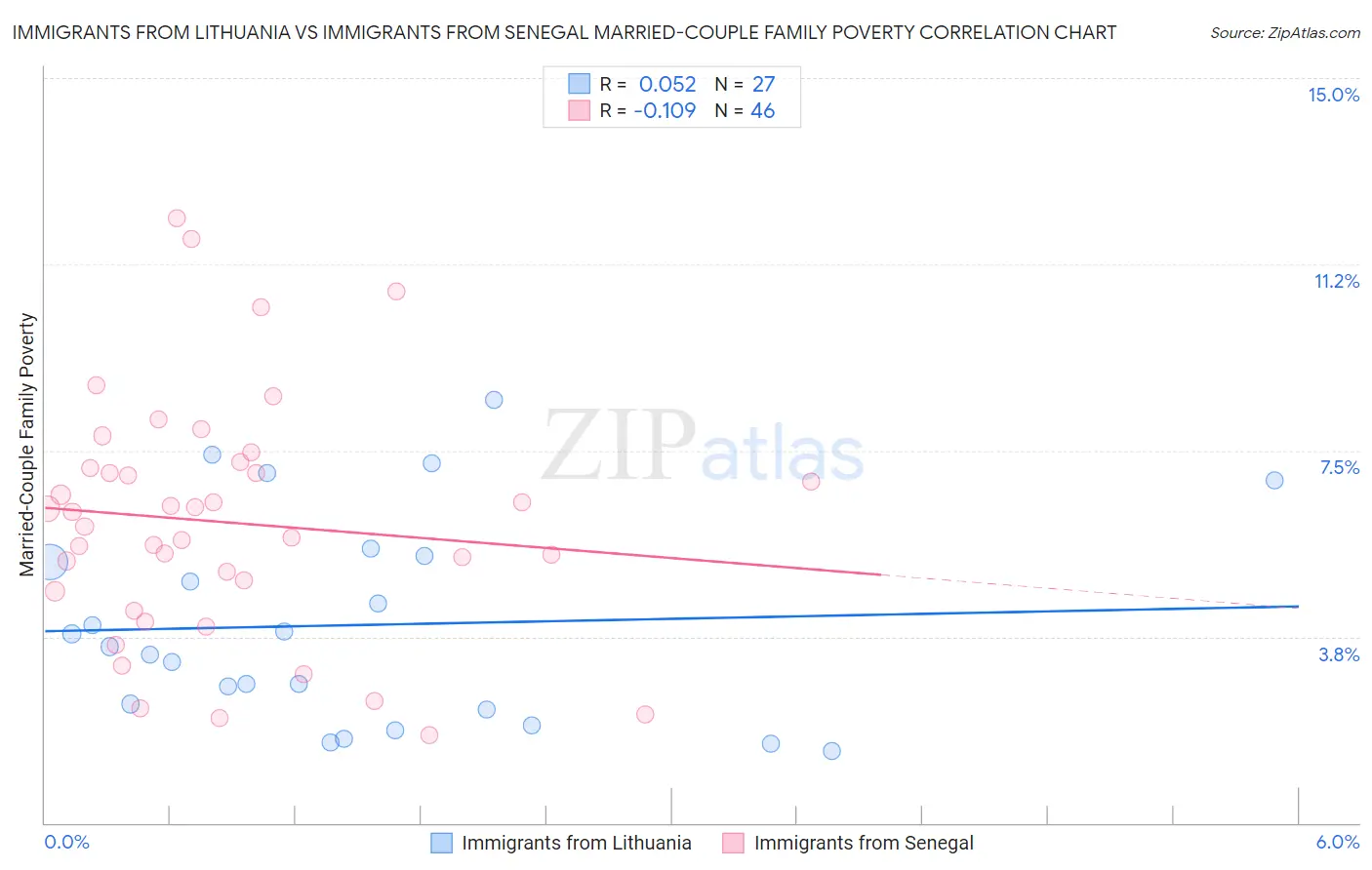 Immigrants from Lithuania vs Immigrants from Senegal Married-Couple Family Poverty