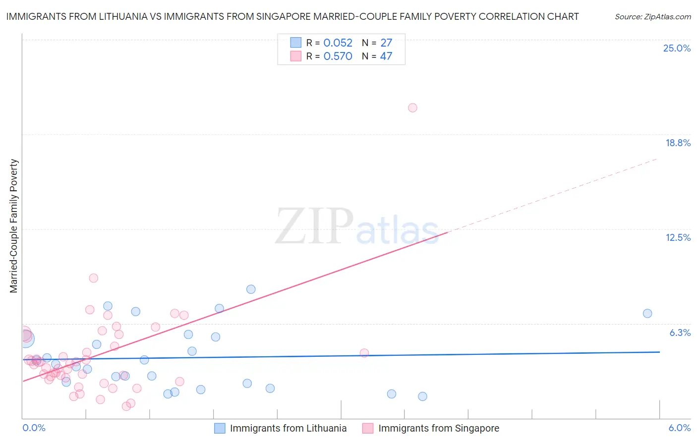 Immigrants from Lithuania vs Immigrants from Singapore Married-Couple Family Poverty