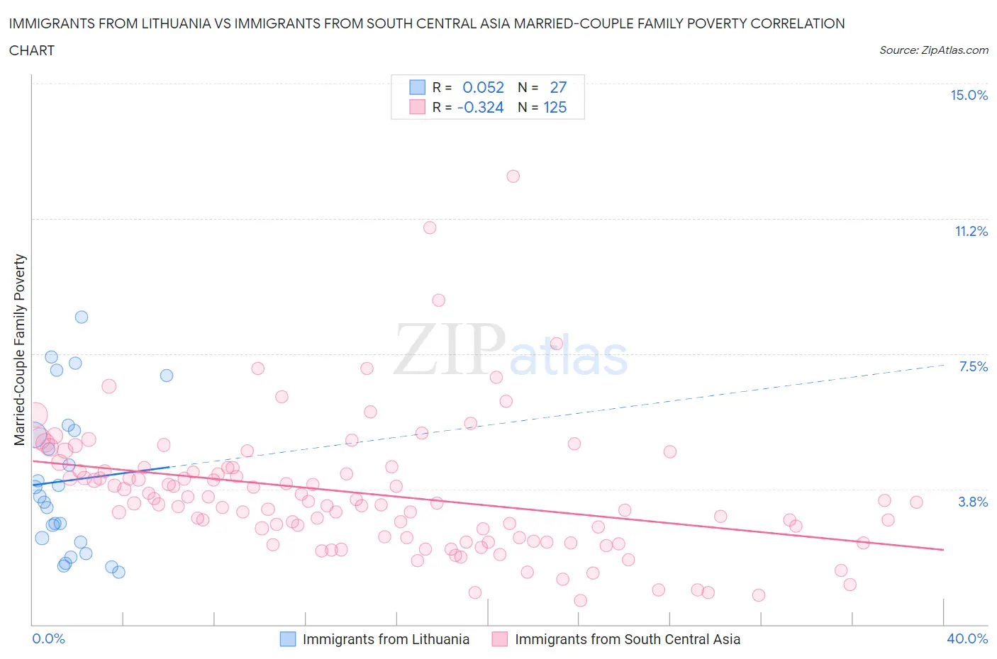 Immigrants from Lithuania vs Immigrants from South Central Asia Married-Couple Family Poverty