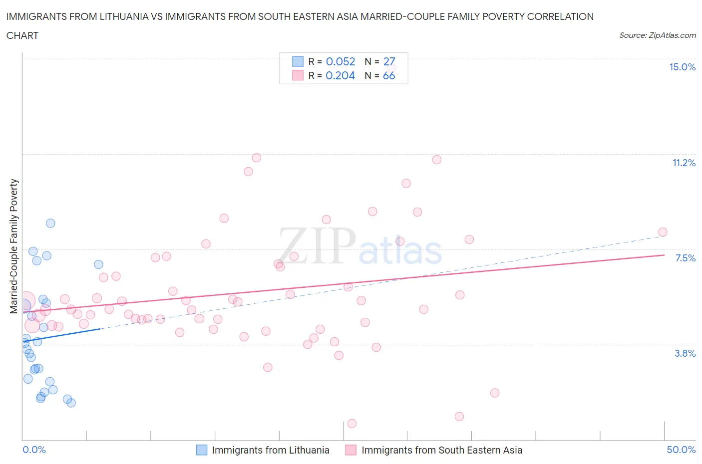Immigrants from Lithuania vs Immigrants from South Eastern Asia Married-Couple Family Poverty
