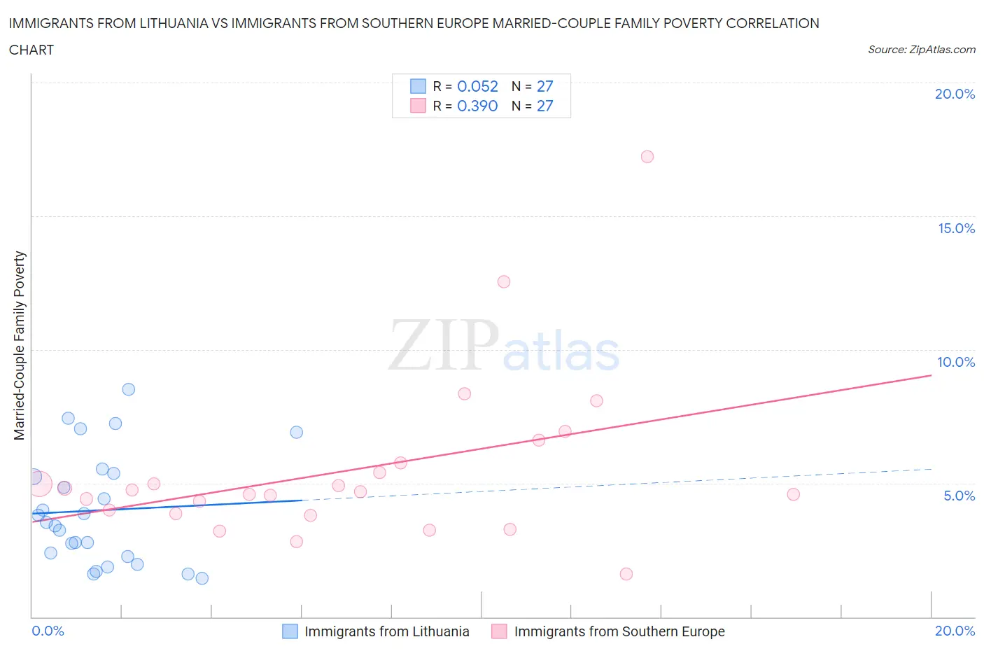 Immigrants from Lithuania vs Immigrants from Southern Europe Married-Couple Family Poverty